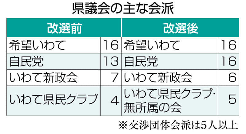 希望いわてと自民党を「第1会派」に位置付け　岩手県議会