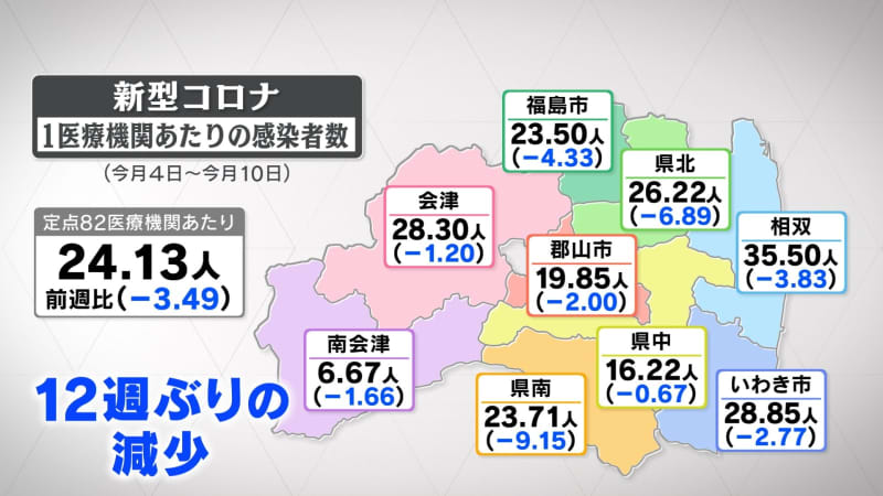 新型コロナ12週ぶり減少　一方インフルは増加　福島・13日発表
