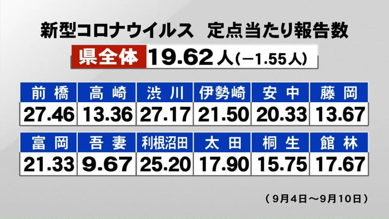 New Corona: XNUMX people in Gunma Prefecture, XNUMX people less than the previous week
