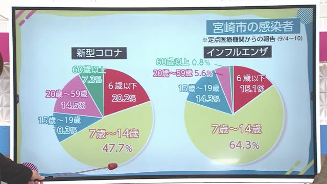 新型コロナ・インフルエンザ　14歳以下が7割以上　小中学校9校で学級閉鎖　宮崎市