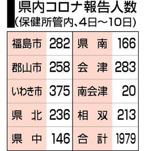 福島県内コロナ1979人感染　12週ぶりに減少、定点医療機関