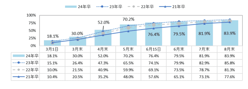 More than 24% of 8 graduates' job offer ceremonies are "face-to-face," and there are concerns about communication on the day of the offer ceremony [Mynavi survey]