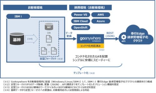 OBC's "Bugyo Edge billing management electronic cloud" is linked with the core system on "IBM i"