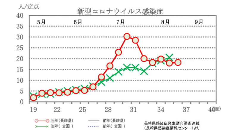 新型コロナは微増　インフルエンザは先週の2.25倍に（長崎県9/14発表）