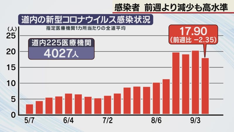 High level of coronavirus in Hokkaido continues, 1 cases per medical institution, 17.9 cases compared to the previous week ↓ Lower than last week for the first time in 2.35 weeks Hokkaido...