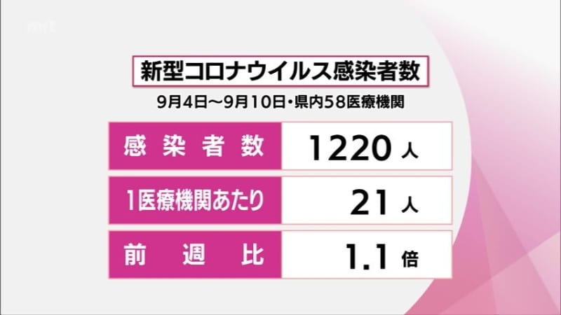 New Corona Number of new coronavirus and influenza infections in Miyazaki Prefecture Both increased from the previous week