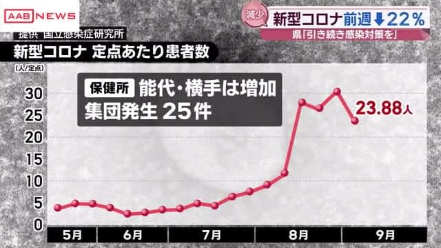 秋田県内新型コロナ患者は前週比２２％減　県「まだ下降傾向とは言えず警戒必要　感染対策を」