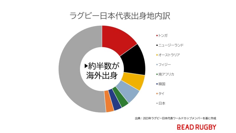 [France World Cup] Japan's rugby team stands out for its diversity: 48% of players are from overseas, with a total of XNUMX countries of origin