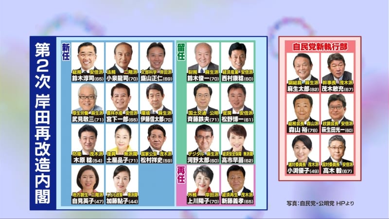 “Post Kishida” such as Mr. Kono and Mr. Takaichi remain in office…Liberal Democratic Party officials say they are “putting their rivals behind” [Second Kishida reshuffle…