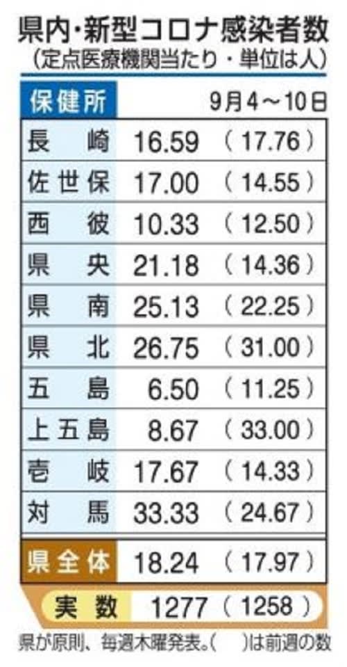 長崎県内のコロナ感染　微増　1医療機関18.24人　インフルは前週の2倍強【9月14日発表】