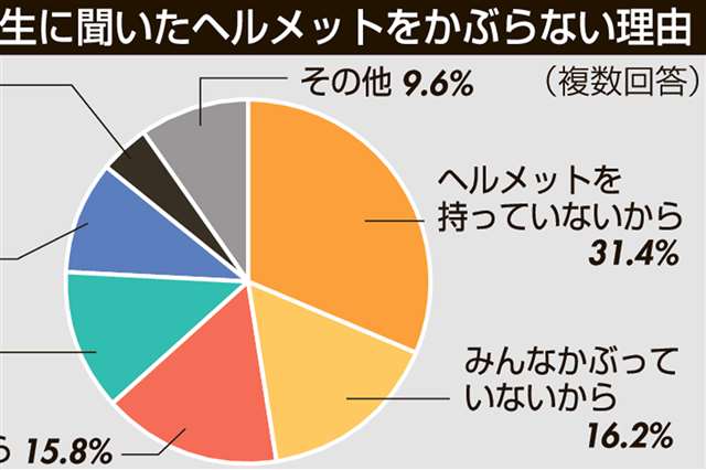 98% of Akita City high school students do not wear bicycle helmets, Akita Chuo Police Station survey