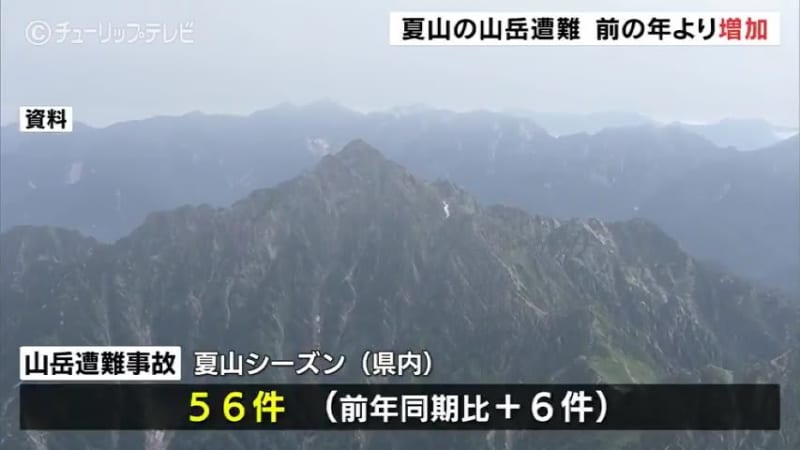 この夏の山岳遭難事故は５６件　前年同時期を上回る　県外の登山者が９割超え　富山