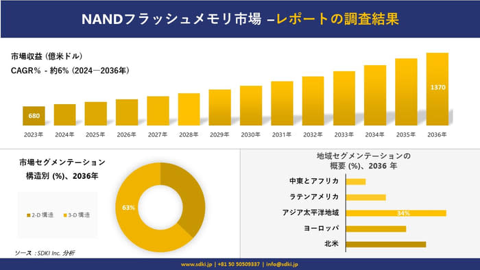 NANDフラッシュメモリ市場の発展、傾向、需要、成長分析および予測2024ー2036年　NAN…