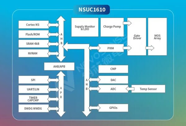 NOVOSENSE NSUC1610：車載適合チップ用マイクロ&スペシャル・モータードライバーSoC