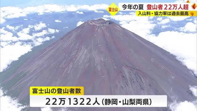 The number of climbers on Mt. Fuji is over 22, approaching pre-coronavirus levels; issues to be considered include mandatory mountain entry fees and restrictions on crowding in Shizuoka