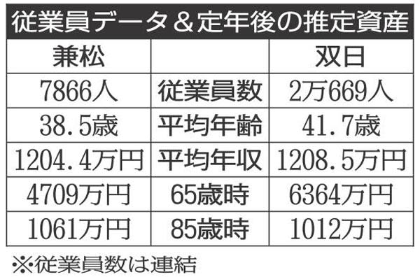 Kanematsu x Sojitz Comparing major general trading companies closely watched by investment god Warren Buffett [Lifetime salaries of rival companies]