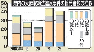 Marijuana busts at high level for 2nd consecutive year, prefectural police summary 22. Spread among teenagers and 10s, buying and selling using social media is widespread