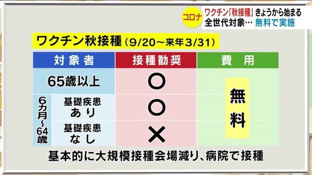 新型コロナのワクチン「秋接種」　“無料”は最後か…接種した方が良い？　保健所「高齢者などは検討を」