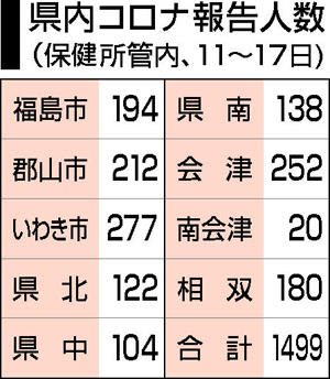 福島県内コロナ感染1499人、2週連続減少　インフルは増加傾向
