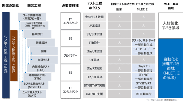 アミフィアブルは、テスト自動化アプリ“MLET.II”の市場展開の加速化に向け、シンプレクス、…