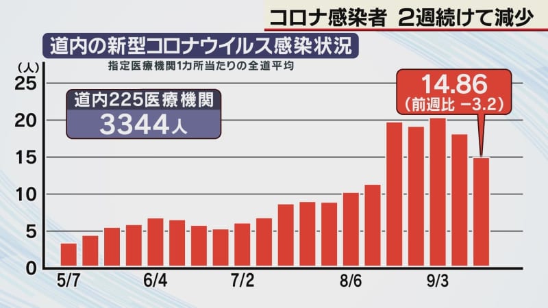 2 consecutive weeks of coronavirus cases in Hokkaido, lower than the previous week 1 cases per medical institution, 14.86 cases compared to the previous week ↓ Weekly summary of Hokkaido