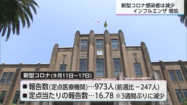 新型コロナは3週間ぶりに減少　インフルエンザは4週連続で増加　宮崎県