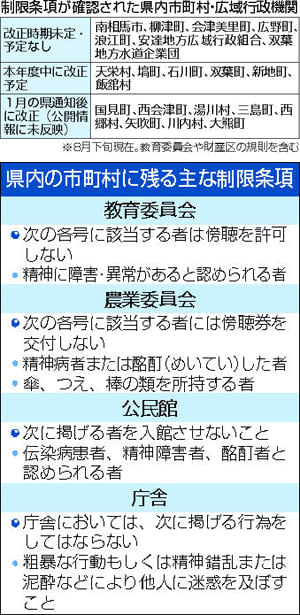 Restrictive clauses remain in place for people with mental disabilities in 11 municipalities in Fukushima Prefecture