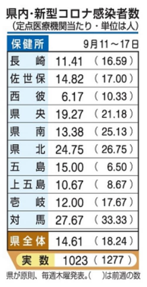 長崎県内　学年・学級閉鎖26件　インフル流行　コロナは減少傾向【21日発表】