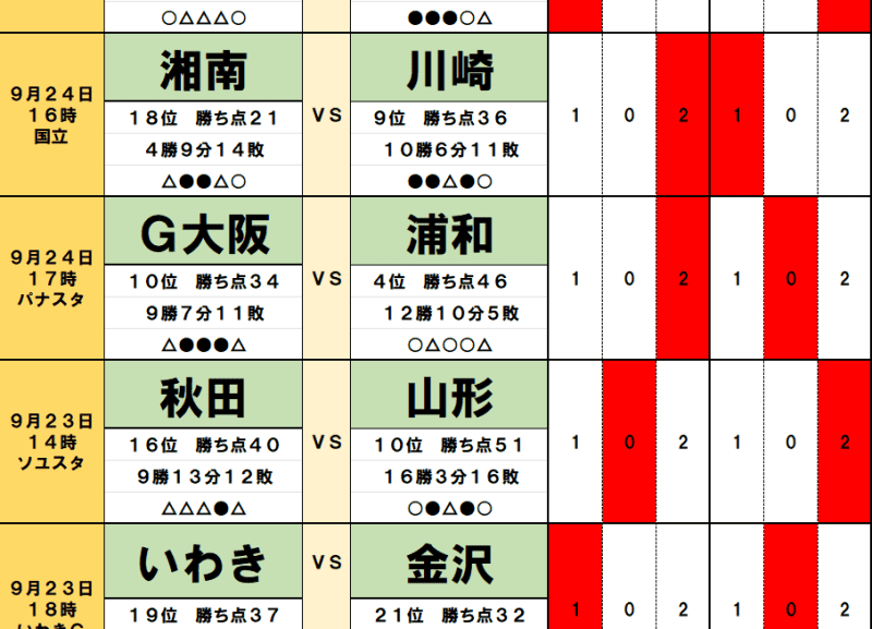 September 9rd and 23th “J Match Win/Loss Prediction” “National Big Wave” swallows Kawasaki Frontale!Urawa Reds...
