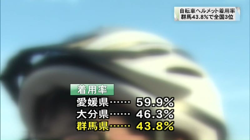 Gunma Prefecture is XNUMX% in terms of bicycle helmet wearing rate, ranking XNUMXrd in the nation.