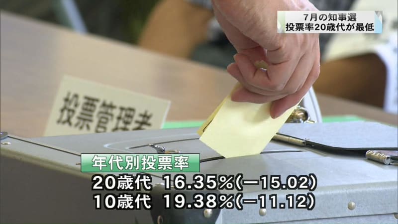 Voter turnout among people in their XNUMXs in July's Gunma Prefecture gubernatorial election is at record low; awareness-raising activities to be strengthened