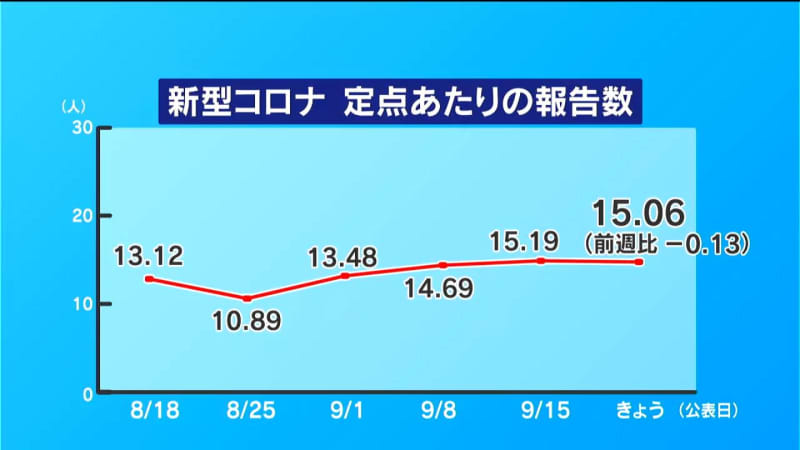 The number of new coronavirus cases has decreased from the previous week for the first time in four weeks, and the number of influenza cases has increased for the fourth consecutive week in Kagoshima.