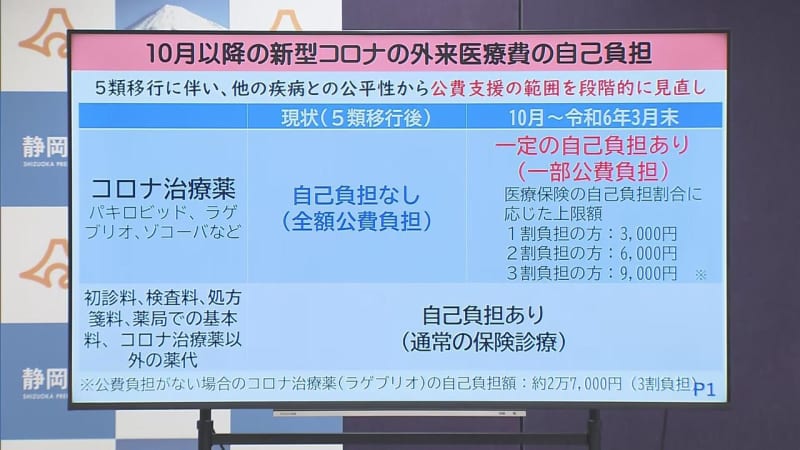 [New Corona] Outpatient medical expenses will be self-pay from October...Corona treatment drugs will be capped at 10 yen Shizuoka Prefecture