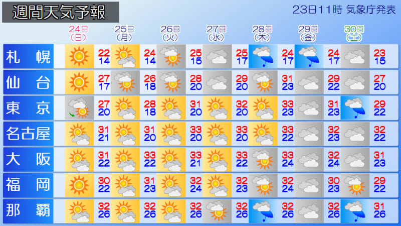 今週の天気　週明けから暑さ戻る　週半ばから北日本で天気下り坂に
