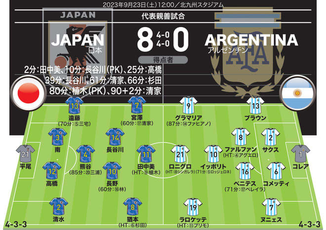 [Nadeshiko Japan XNUMX-XNUMX Argentina | Scoring & Commentary] Overwhelming goal rush from beginning to end!Highly rated across the board...