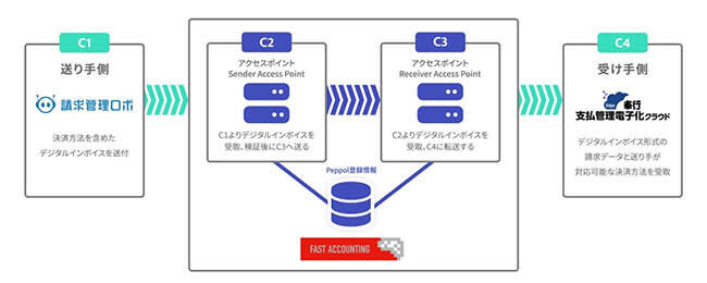 Completed OBC and ROBOT PAYMENT, digital invoice data transmission/reception test