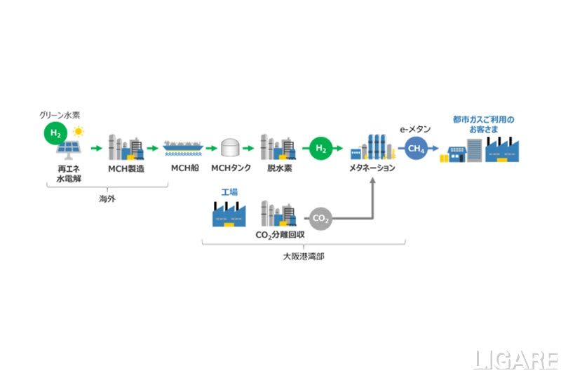 Osaka Gas and others start considering large-scale production of e-methane using green hydrogen