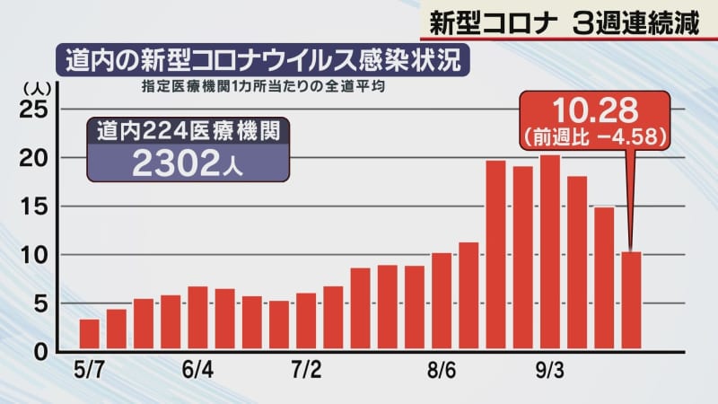 Hokkaido coronavirus infections decrease for 3 consecutive weeks, 1 people per medical institution, 10.28 people compared to the previous week ↓ Hokkaido weekly survey