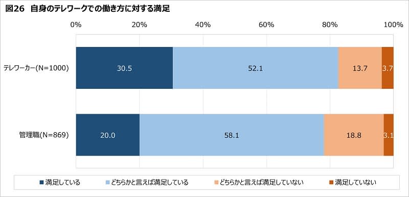 新型コロナ「5類」移行で、テレワーク実施率が過去最低に　日本生産性本部の「働く人の意識調査」、…