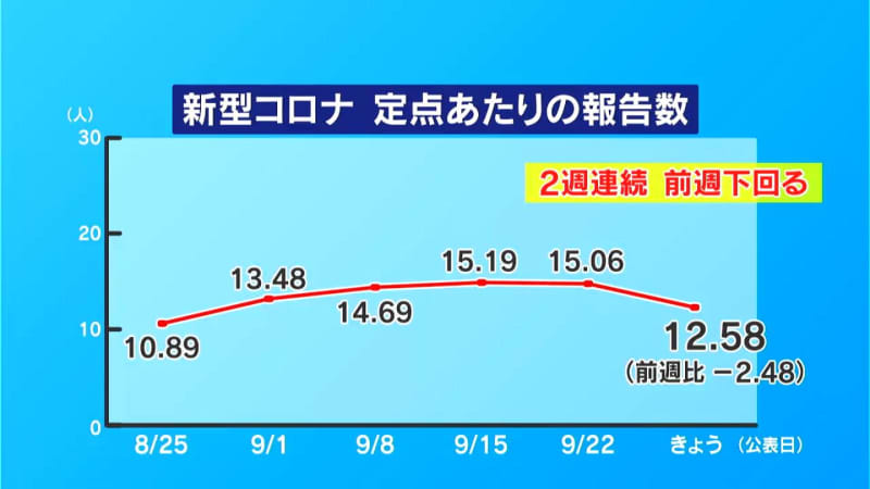 The new coronavirus has fallen below the previous week for the second consecutive week. The influenza virus has also fallen below the previous week for the first time in 5 weeks.