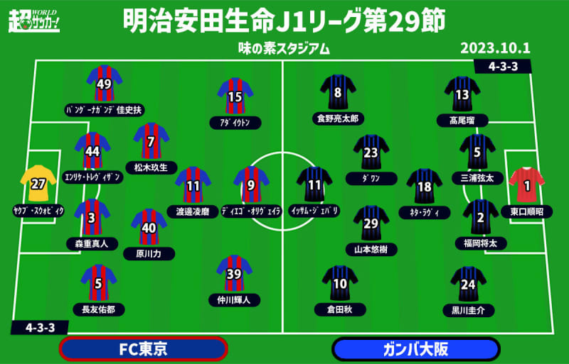 【J1注目プレビュー|第29節:FC東京vsG大阪】中位に位置する両者、来季に向けた足掛かりと…