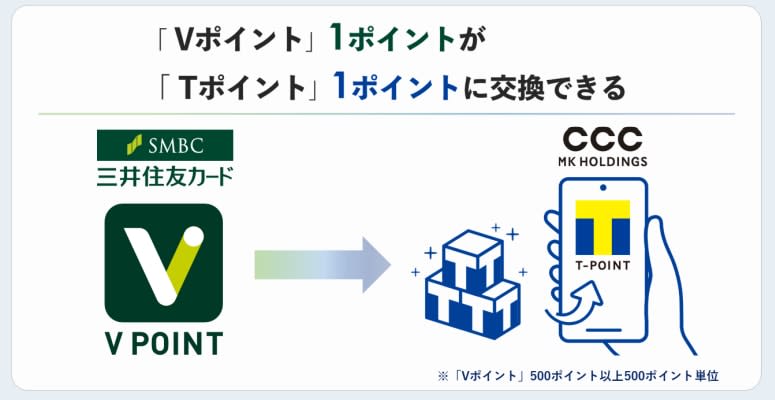 V points 1pt → T points 1pt can be exchanged!20% exchange rate increase campaign