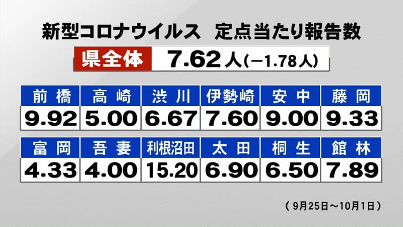 New Corona: XNUMX people in Gunma Prefecture, XNUMX fewer people than the previous week