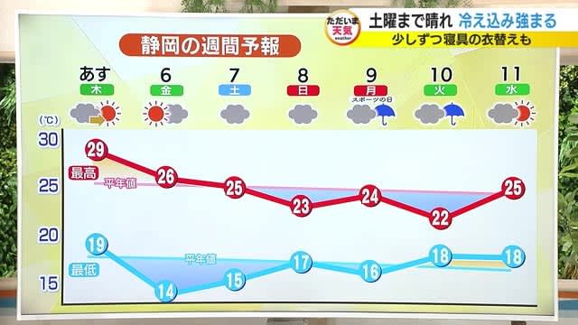 富士山初冠雪の条件は？　5日から天気回復　朝の冷え込み強まる【静岡・ただいま天気 10/4】