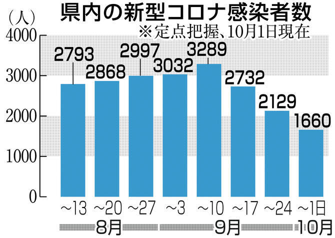 ⚡｜【速報】福岡県のコロナ感染者3週連続減　定点把握9月25日～10月1日