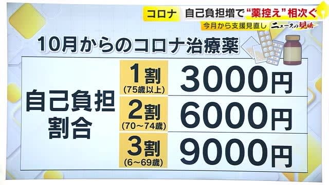Treatment drugs for the new coronavirus: Many people have been refraining from taking medicines since October, paying some out of pocket. Concerns about further spread of infection Fukuoka