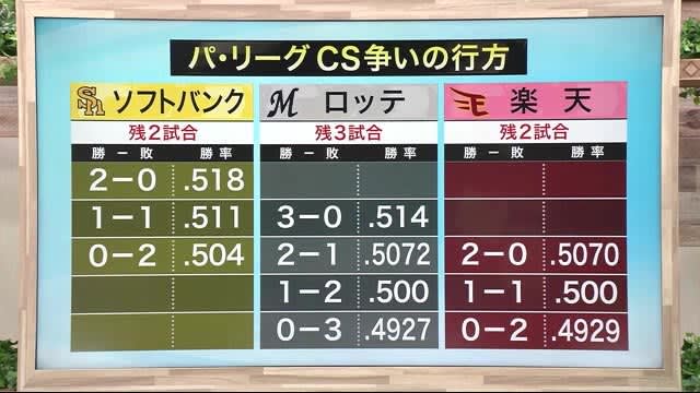 楽天ＣＳ出場条件は…絶対に負けられない２試合〈宮城〉