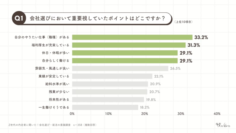 24年に新社会人となるZ世代の会社選び、「自分のやりたい仕事（職種）がある」が最多に【僕と私と調査】
