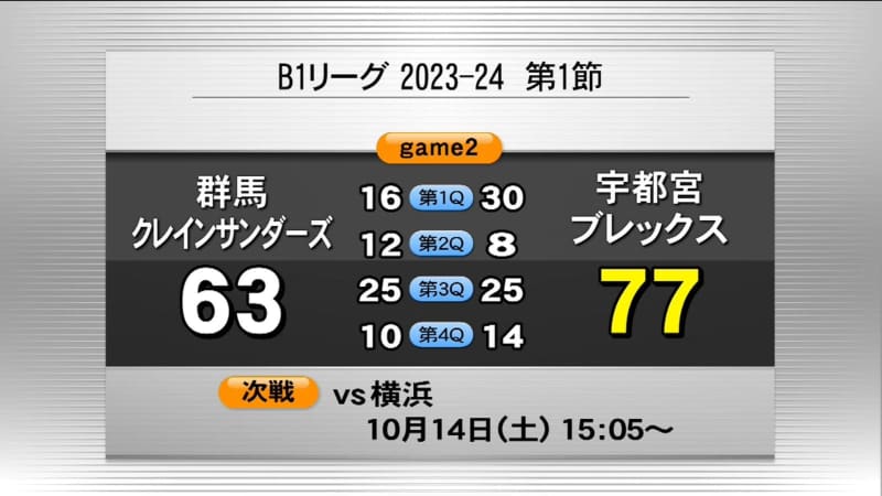 Basketball B1 Gunma Crane Sanders loses to Utsunomiya for the second consecutive time