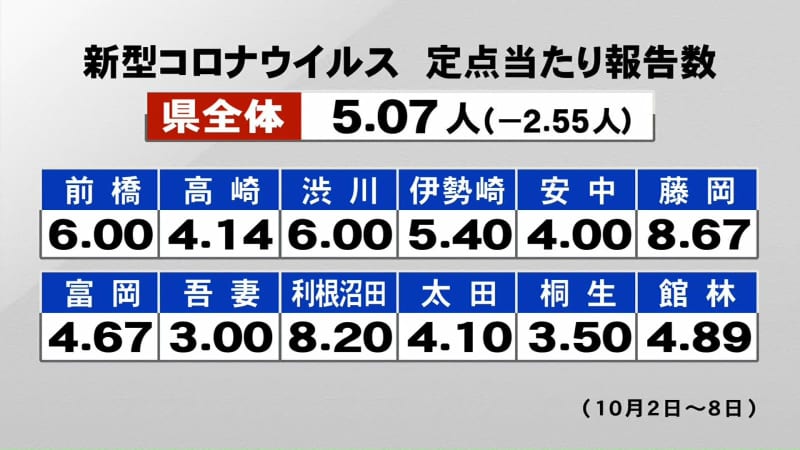 New Corona: XNUMX people in Gunma Prefecture, XNUMX people less than the previous week